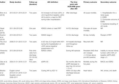 The Impact of Angiotensin-Converting Enzyme Inhibitors or Angiotensin II Receptor Blockers on Clinical Outcomes of Acute Kidney Disease Patients: A Systematic Review and Meta-Analysis